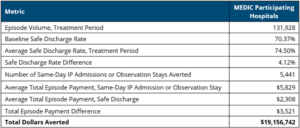 Table presenting key metrics for MEDIC participating hospitals, including episode volume of 131,928 and baseline safe discharge rate of 70.37%. It highlights financial impact with total dollars averted at $19,156,742 and details on safe discharge rate improvements, admissions averted, and episode payment differences.