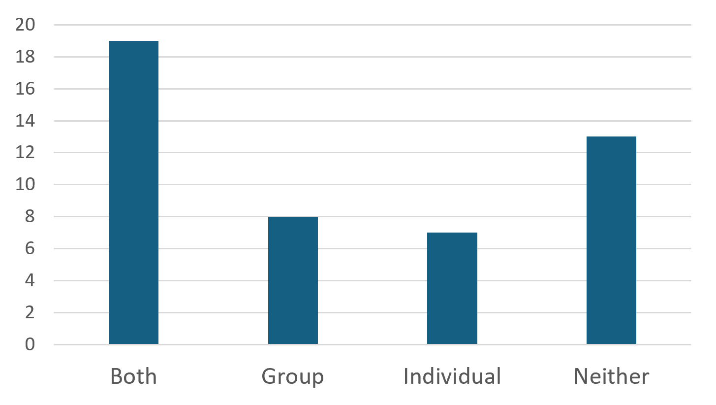 Polling bar chart showing frequency of four formats of virtual cardiac rehab being utilized: Both, Group, Individual, and Neither. Both has highest value near 19, followed by Neither at 13, Group at 8, and Individual at 7, with vertical axis ranging from 0 to 20.