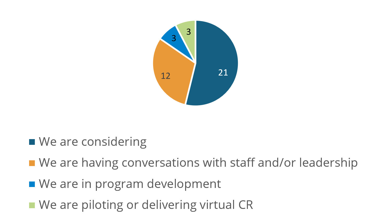 Pie chart displays stages of virtual cardiac rehabilitation (CR) implementation among organizations. Largest segment (21) represents organizations considering virtual CR, followed by 12 having conversations with staff or leadership, and smaller segments of 3 each for program development and piloting or delivering virtual CR, with color-coded legend for clarity.