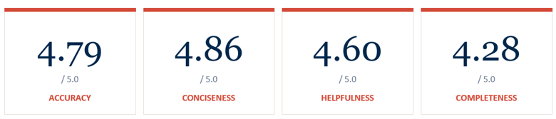 A table displays four performance metrics for validation of 200 AI-generated case summaries with scores out of 5: Accuracy (4.79), Conciseness (4.86), Helpfulness (4.60), and Completeness (4.28). Each metric is labeled in red text below the blue numerical scores.