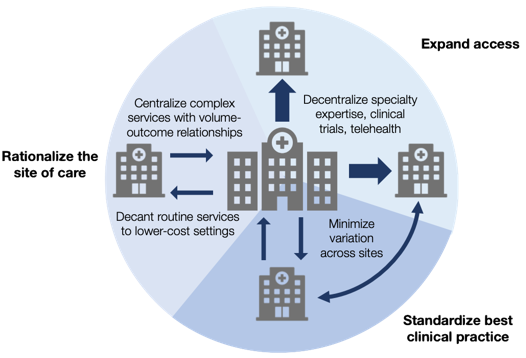 Diagram illustrating a healthcare strategy focused on rationalizing site of care, expanding access, and standardizing best clinical practice using hospital icons and directional arrows. Key actions include centralizing complex services, decentralizing specialty expertise, minimizing variation across sites, and decanting routine services to lower-cost settings, with labels highlighting each approach.