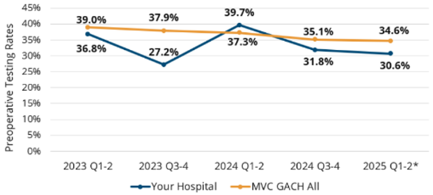 Line chart compares preoperative testing rates for Your Hospital and MVC GACH All across 2023 Q1–2 through 2025 Q1–2*. Blue hospital rates fluctuate from 36.8% to 30.6%, peaking at 39.7% in 2024 Q1–2, while orange comparison rates steadily decline from 39.0% to 34.6%.