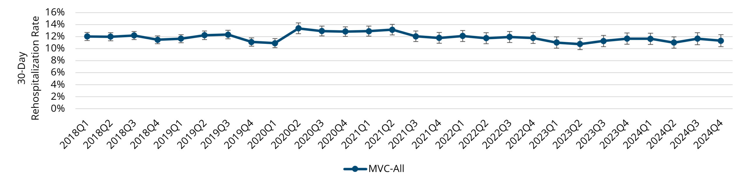 Line graph showing risk-adjusted rates of 30-day unplanned rehospitalization from home health by quarter from 2018 Q1 to 2024 Q4. Rates fluctuate between 10% and 14%, peaking around 2020 Q2 and gradually declining toward 2024.