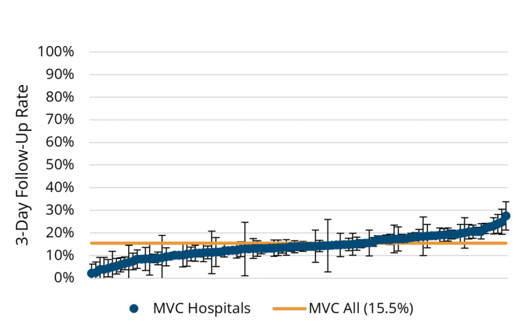 Line graph showing 3-day follow-up rates after CHF hospitalization for individual MVC hospitals compared to overall MVC average of 15.5%. Data points with confidence intervals reveal most hospitals have follow-up rates below or near average, with a few reaching up to 30%.