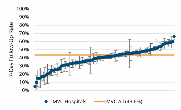 Line chart showing 7-day follow-up rates after CHF hospitalization for MVC hospitals, with rates ranging from about 5% to 65%. Data points include confidence intervals, and an orange horizontal line marks the overall MVC average follow-up rate of 43.6%.
