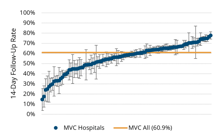 Line chart showing 14-day follow-up rates after CHF hospitalization for individual MVC hospitals, with rates ranging from about 10% to 80%. Data points include confidence intervals, and a horizontal orange line marks the overall MVC average follow-up rate at 60.9%, highlighting variability and performance differences among hospitals.