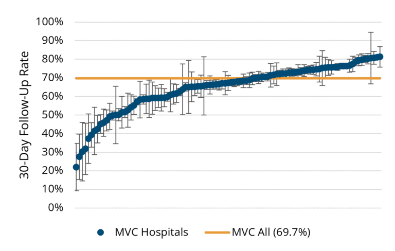 Line graph showing 30-day follow-up rates after CHF hospitalization across MVC hospitals, with rates increasing from around 20% to over 80%. The graph includes confidence intervals for each hospital and a horizontal orange line marking the overall MVC average follow-up rate of 69.7%.