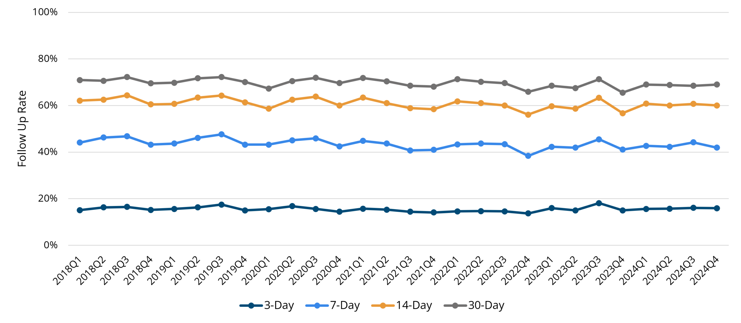 Line chart showing outpatient follow-up rates after CHF hospitalization at MVC Hospitals by quarter from 2018 Q1 to 2024 Q4. Four follow-up timeframes (3-day, 7-day, 14-day, 30-day) are tracked with distinct colored lines, revealing consistently higher rates for 30-day follow-up around 70-80% and lower rates for 3-day follow-up near 15-20%.