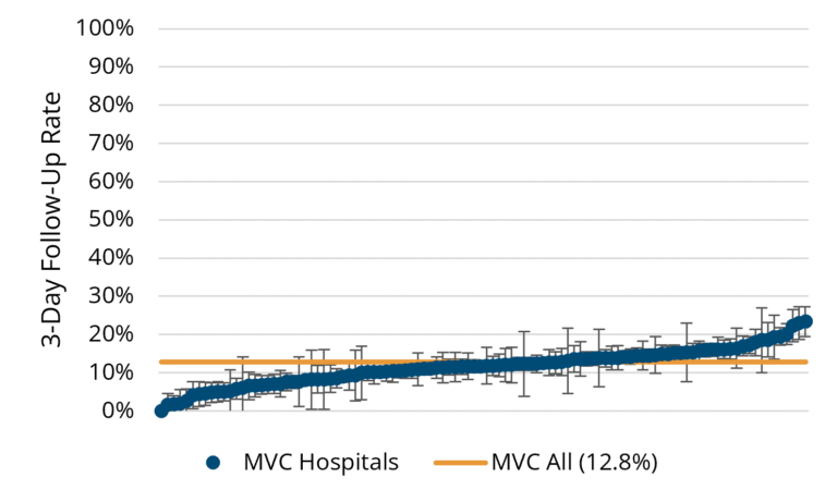 Line graph showing 3-day follow-up rates after COPD hospitalization for individual MVC hospitals compared to overall MVC average of 12.8%. Follow-up rates vary among hospitals, mostly ranging from 0% to 25%, with confidence intervals indicating variability for each hospital.