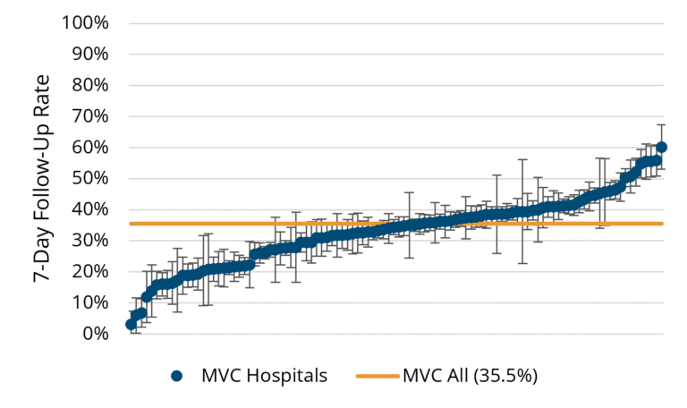 Line chart showing 7-day follow-up rates after COPD hospitalization for individual MVC hospitals, with rates ranging from about 5% to 60%. An orange horizontal line marks the overall MVC average follow-up rate at 35.5%, highlighting variation and hospitals performing above or below this benchmark.