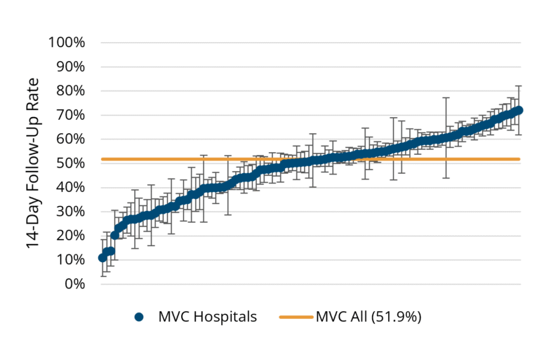 Line graph showing 14-day follow-up rates after COPD hospitalization for individual MVC hospitals compared to overall MVC average of 51.9%. Data points with confidence intervals reveal a range of follow-up rates from about 10% to over 70%.