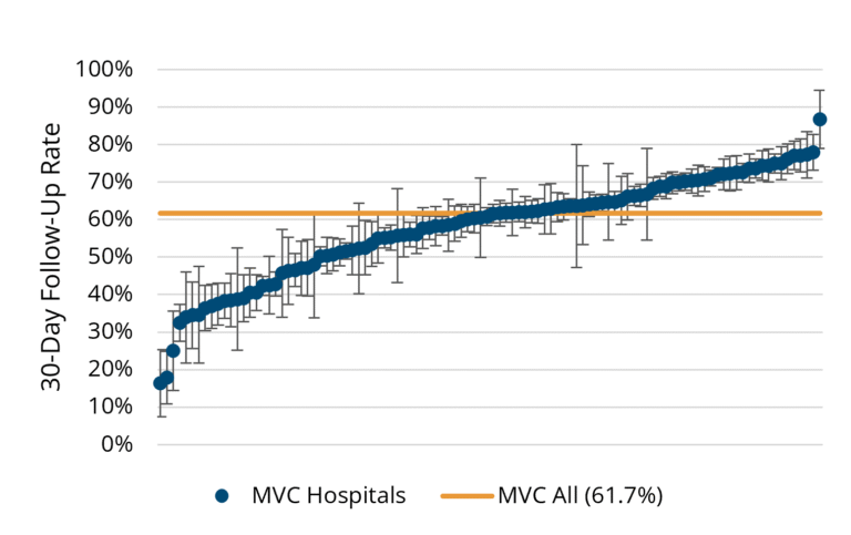 Line chart showing 30-day follow-up rates after COPD hospitalization across MVC hospitals, with rates ranging from about 20% to 85%. Figure includes a horizontal orange line for the overall MVC average follow-up rate at 61.7%.