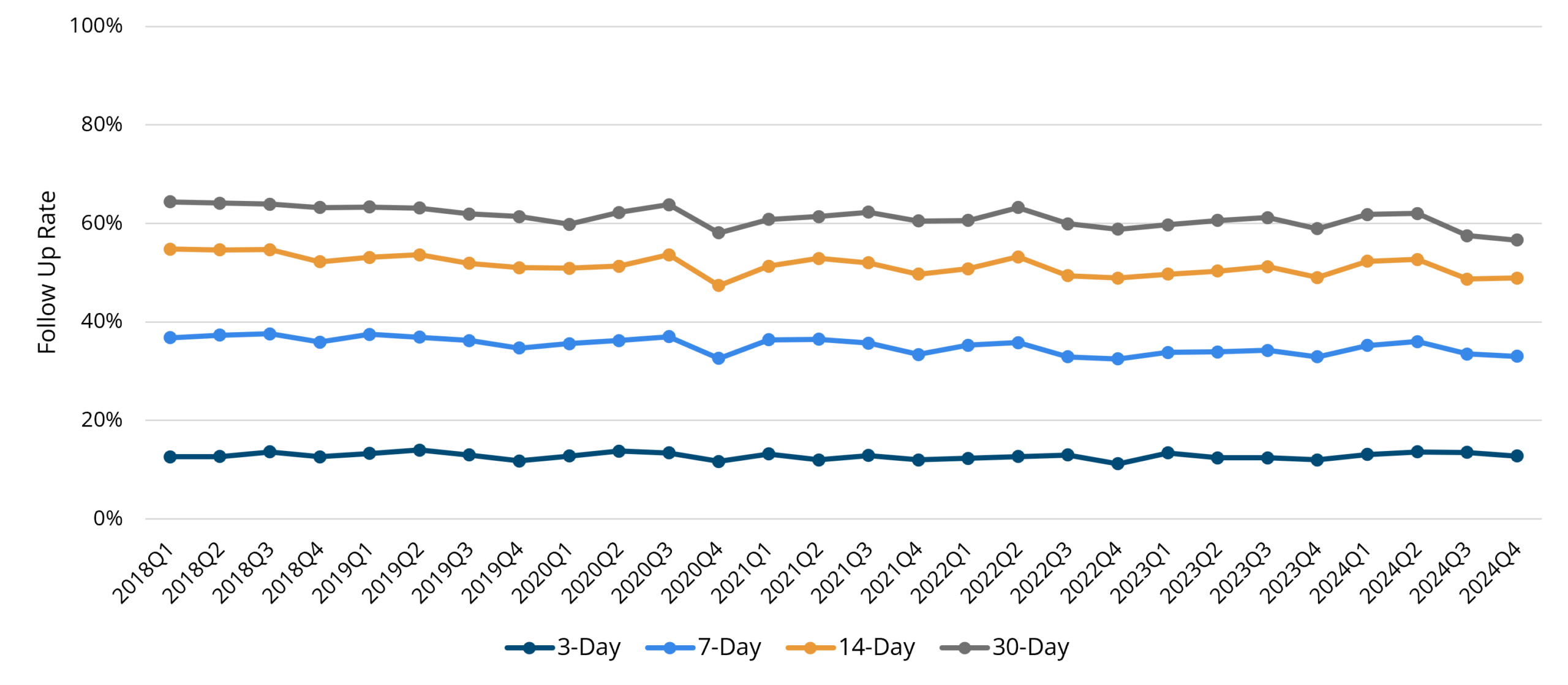 Line graph showing outpatient follow-up rates after COPD hospitalization at MVC Hospitals by quarter from 2018 Q1 to 2024 Q4. Four follow-up periods are tracked with distinct colors for 3-day, 7-day, 14-day, and 30-day, with 30-day follow-up consistently highest around 60-70% and 3-day follow-up lowest near 10-20%, showing stable trends over time.