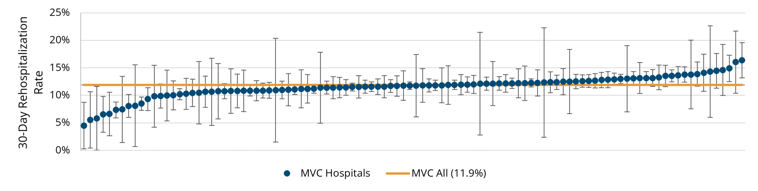 Line chart displays risk-adjusted rates of 30-day unplanned rehospitalization from home health by MVC hospital, with rates ranging from about 5% to 16%. Blue dots represent individual MVC hospitals with confidence interval bars, and an orange horizontal line marks the overall MVC average rate of 11.9%.