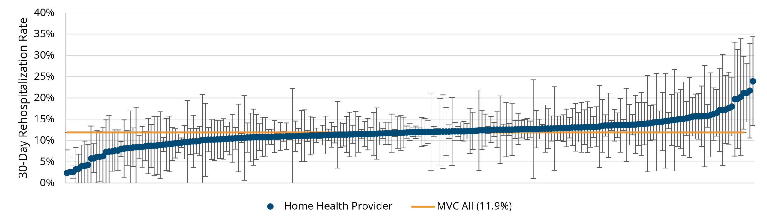 Scatterplot line chart displays risk-adjusted rates of 30-day unplanned rehospitalization from home health for individual home health providers, with rates ranging from about 2.5% to 25%. Chart includes an orange line marking overall MVC rate at 11.9%, and vertical confidence interval bars indicating variability for each provider.