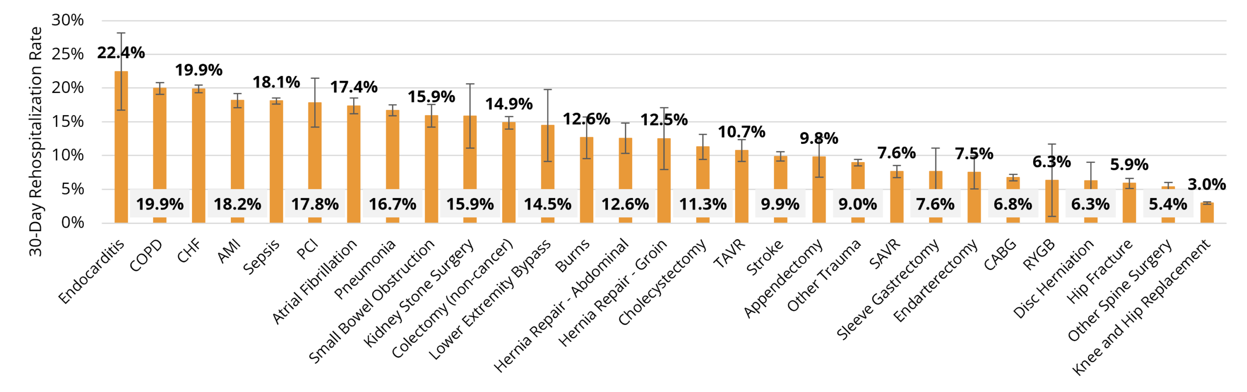 Bar chart showing unadjusted rates of 30-day unplanned rehospitalization from home health by medical condition. Endocarditis has highest rehospitalization rate at 22.4%, followed by COPD at 19.9%, while other spine surgery and knee/hip replacement have lowest rates at 5.4% and 3.0%, respectively.