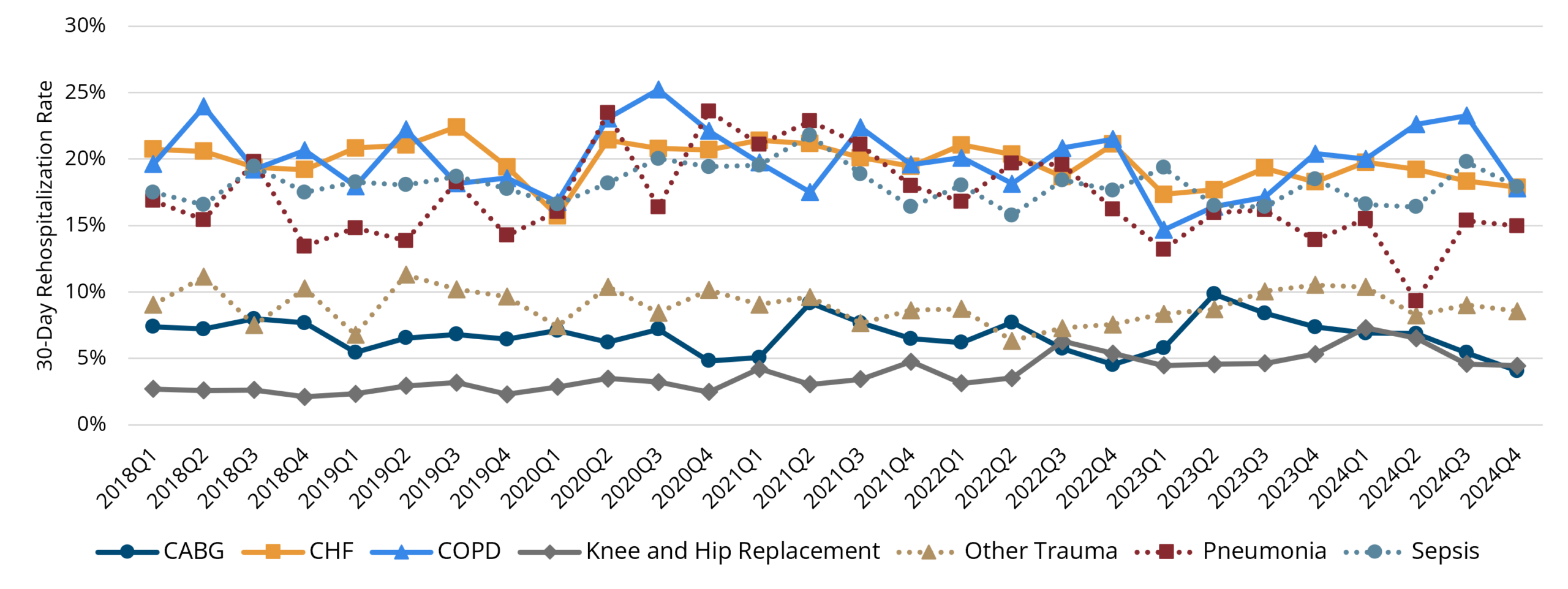 Line graph showing unadjusted 30-day rehospitalization rates from home health by quarter for high volume conditions from 2018 Q1 to 2024 Q4. The graph features seven conditions with distinct colored lines and markers, highlighting trends such as consistently high rates for COPD and pneumonia around 20%, and lower rates for knee/hip replacement and CABG below 10%.