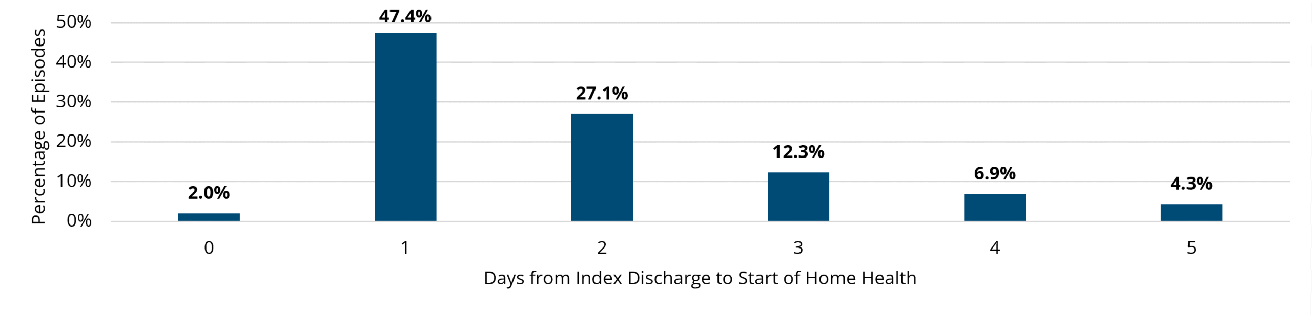 Bar chart showing distribution of days from index discharge to start of home health across all conditions, with percentages on vertical axis and days (0 to 5) on horizontal axis. Most episodes (47.4%) start home health 1 day after discharge, followed by 27.1% at 2 days, with decreasing percentages for days 3, 4, 5, and 0.