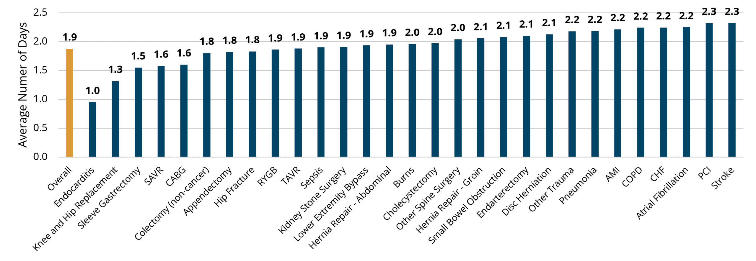 Bar chart showing average days from index discharge to start of home health across various conditions, ranging from 1.0 to 2.3 days. Bars are colored orange for overall average (1.9 days) and blue for individual conditions, with endocarditis having the shortest delay (1.0 day) and PCI and stroke the longest (2.3 days).