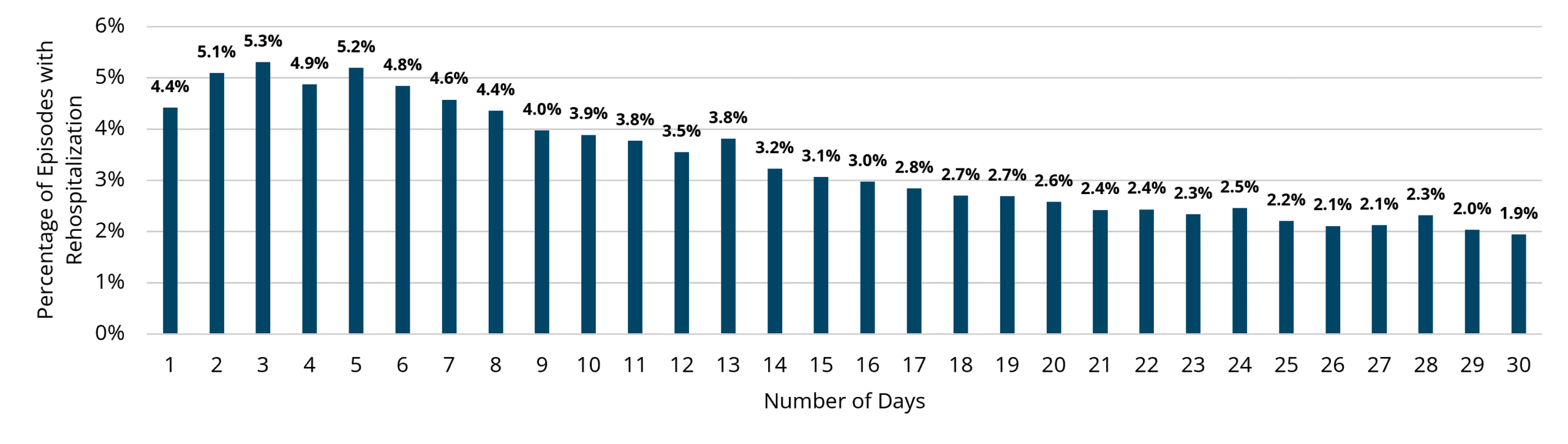 Bar chart showing distribution of days from start of home health to first unplanned rehospitalization across all conditions. Percentages of episodes generally decrease over time to less than 2% with the highest rehospitalization rates occurring on days three (5.3%) and five (5.2%).
