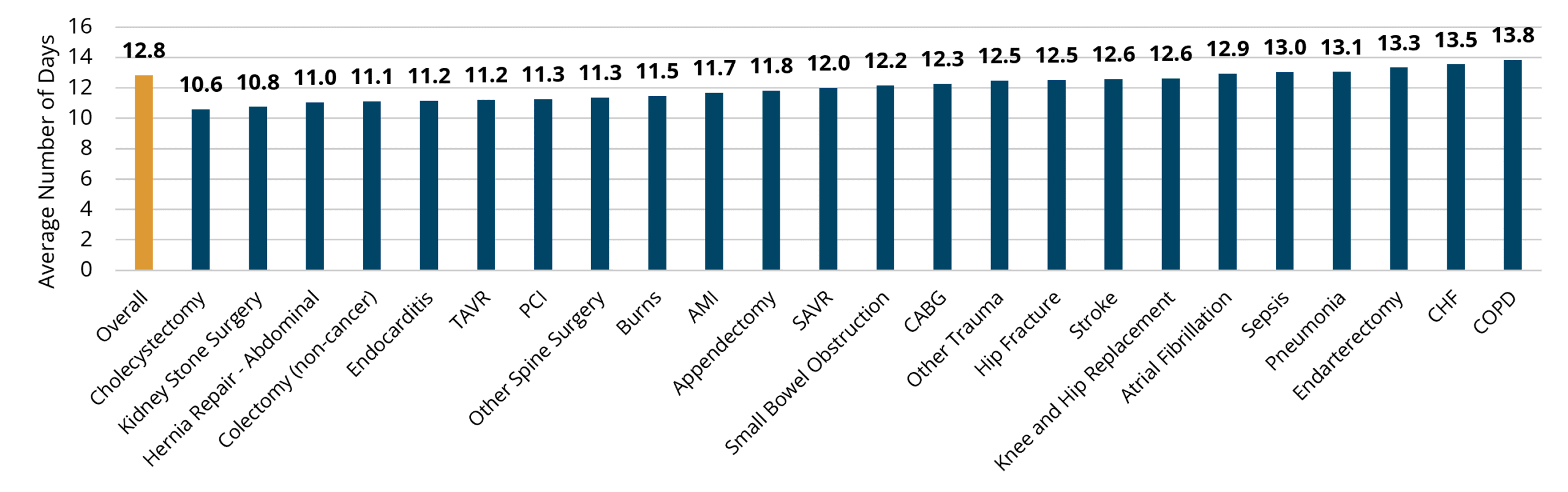 Bar chart showing average days from start of home health to first unplanned rehospitalization by condition and overall. Overall average is 12.8 days, with COPD having highest average at 13.8 days and cholecystectomy lowest at 10.6 days, highlighting variation in rehospitalization timing across conditions.